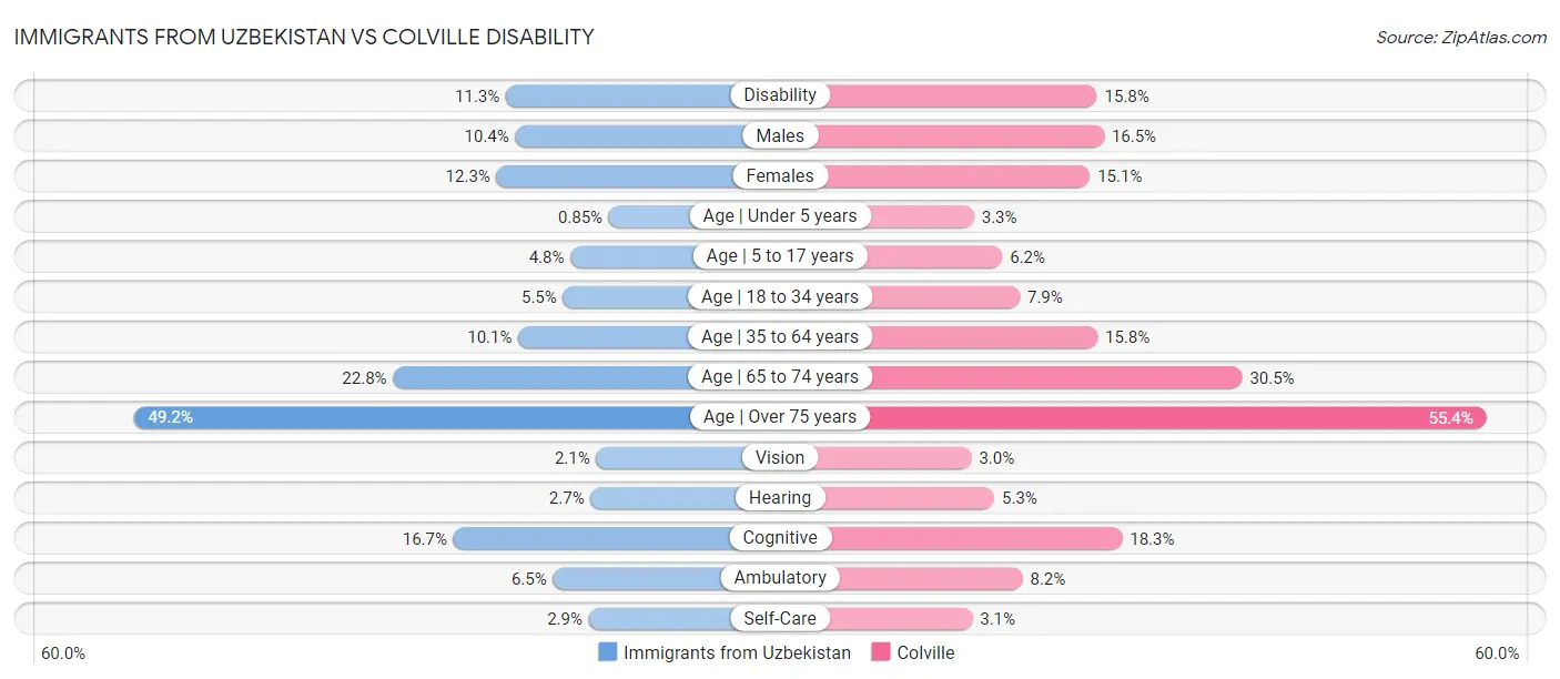 Immigrants from Uzbekistan vs Colville Disability