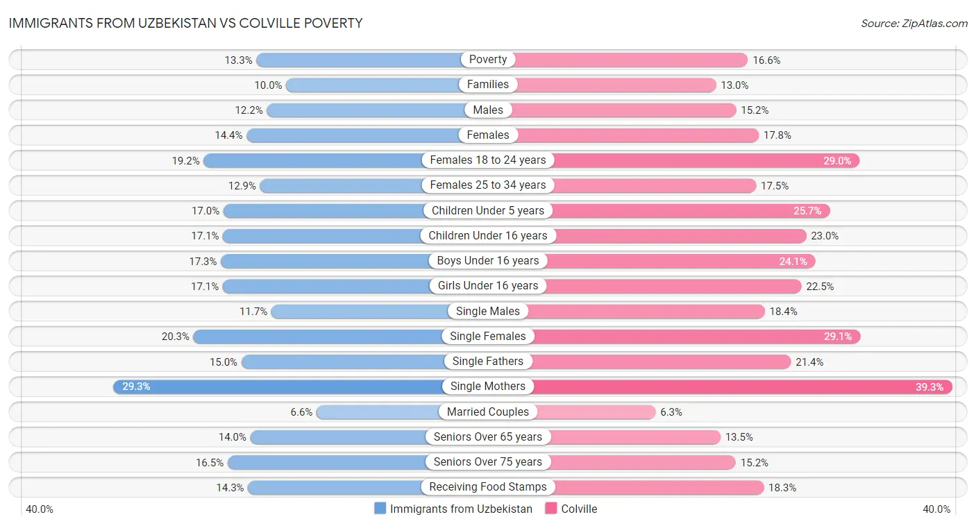 Immigrants from Uzbekistan vs Colville Poverty