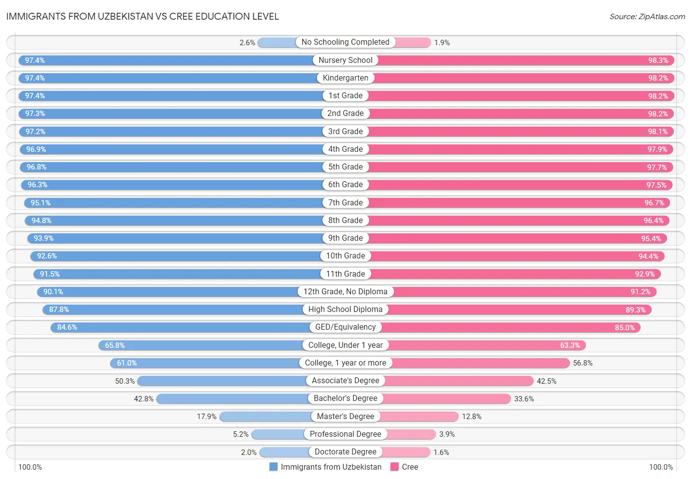 Immigrants from Uzbekistan vs Cree Education Level