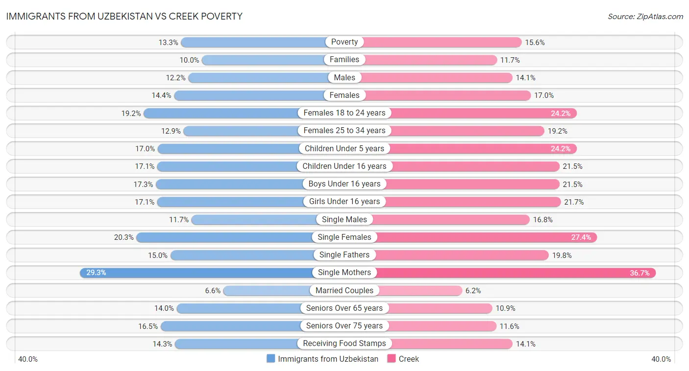 Immigrants from Uzbekistan vs Creek Poverty