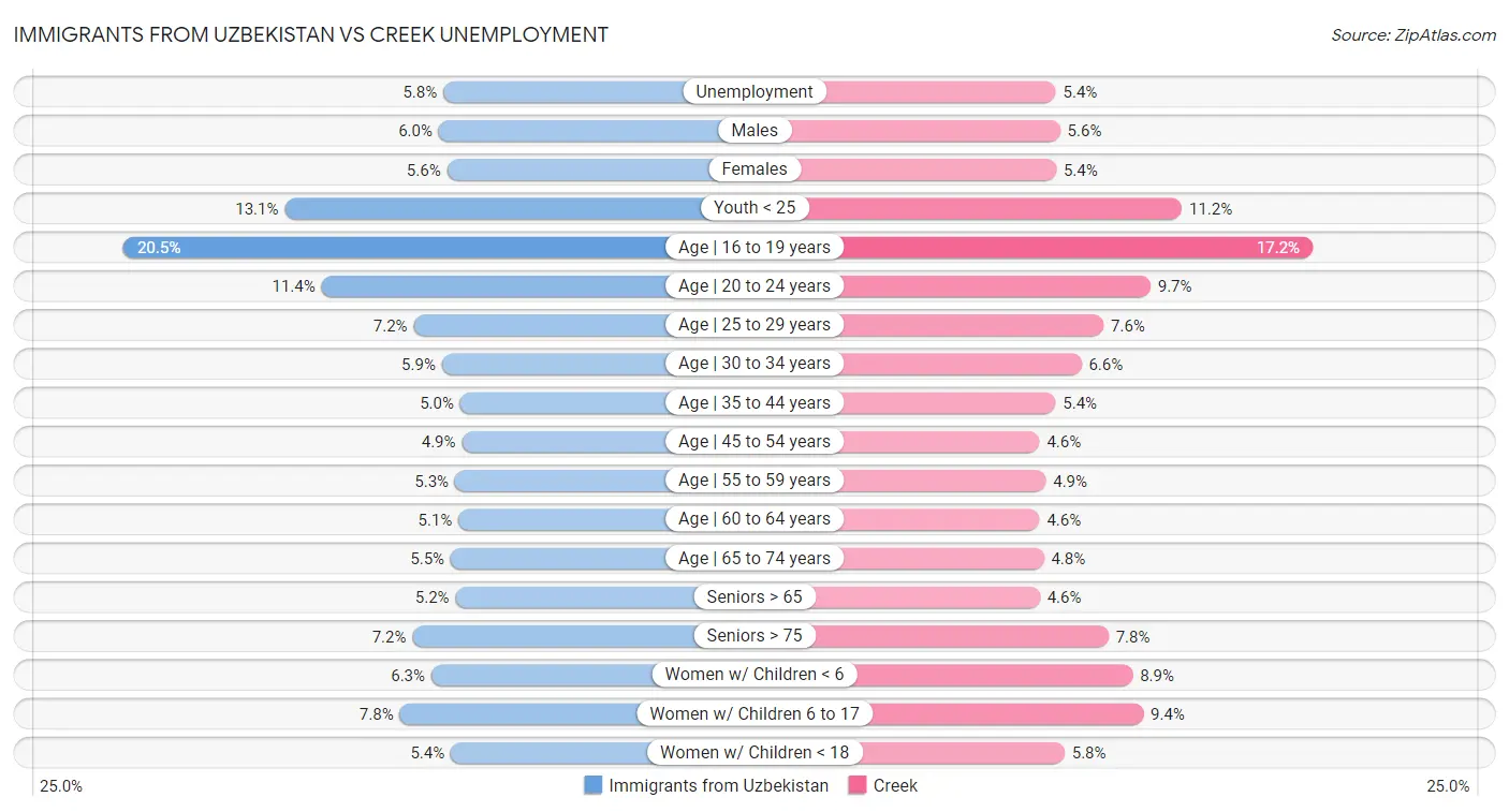 Immigrants from Uzbekistan vs Creek Unemployment