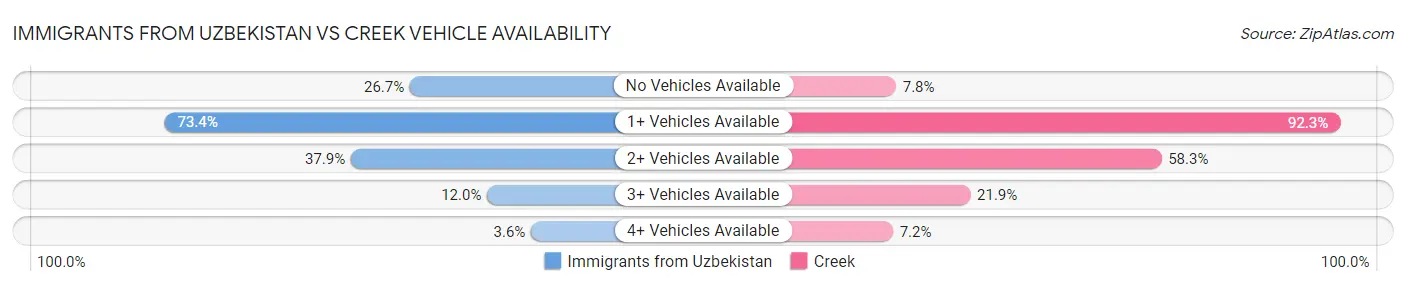 Immigrants from Uzbekistan vs Creek Vehicle Availability