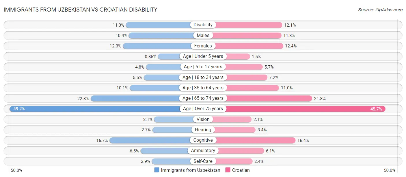 Immigrants from Uzbekistan vs Croatian Disability