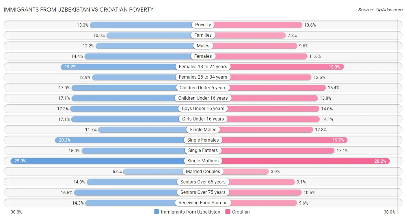Immigrants from Uzbekistan vs Croatian Poverty