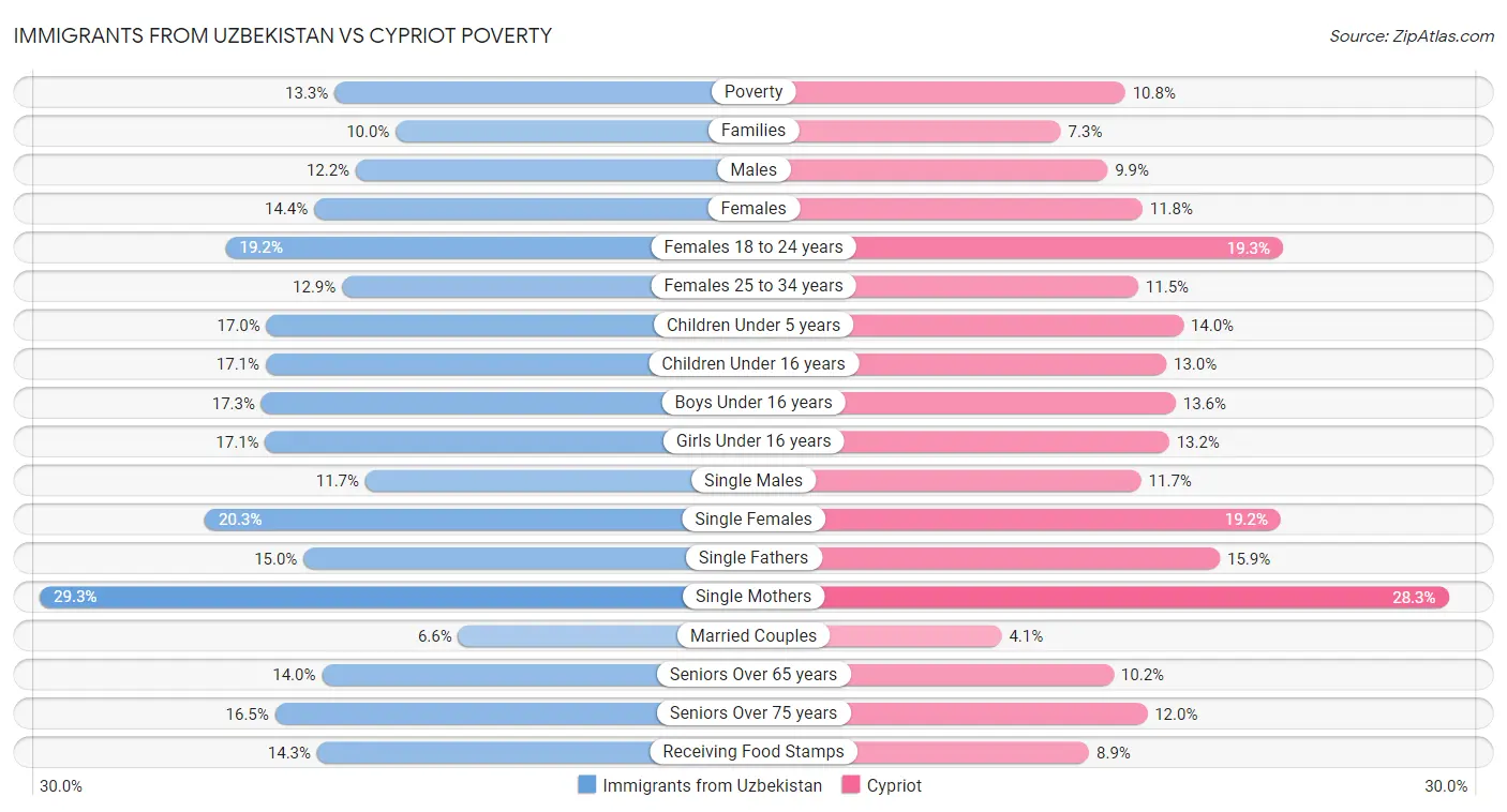 Immigrants from Uzbekistan vs Cypriot Poverty