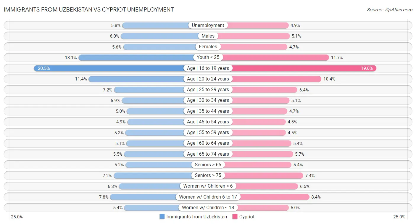 Immigrants from Uzbekistan vs Cypriot Unemployment