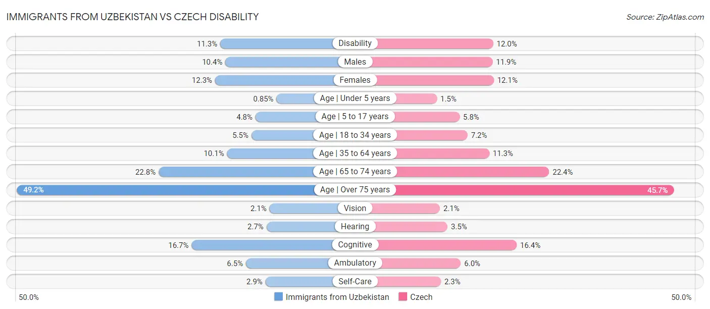 Immigrants from Uzbekistan vs Czech Disability