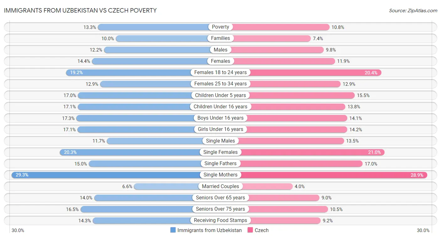 Immigrants from Uzbekistan vs Czech Poverty
