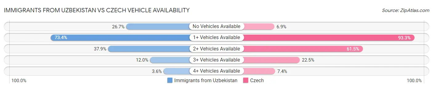 Immigrants from Uzbekistan vs Czech Vehicle Availability