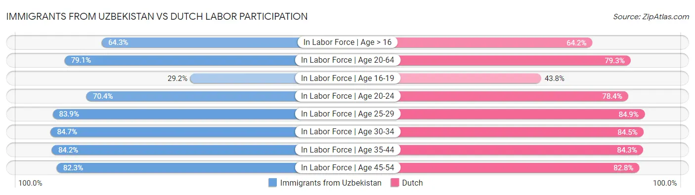 Immigrants from Uzbekistan vs Dutch Labor Participation