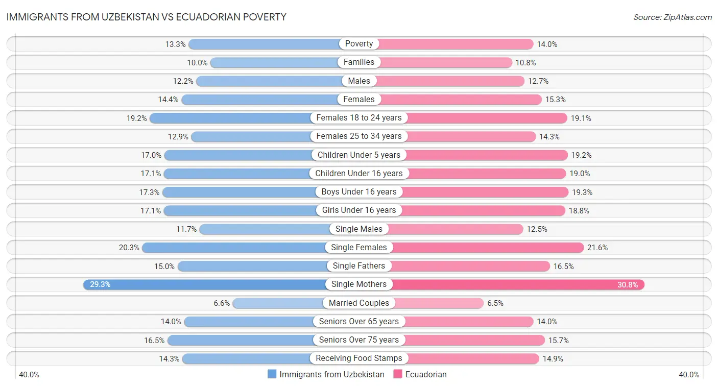 Immigrants from Uzbekistan vs Ecuadorian Poverty