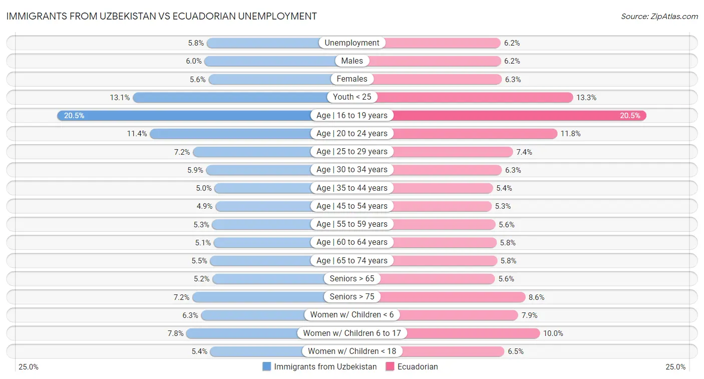 Immigrants from Uzbekistan vs Ecuadorian Unemployment
