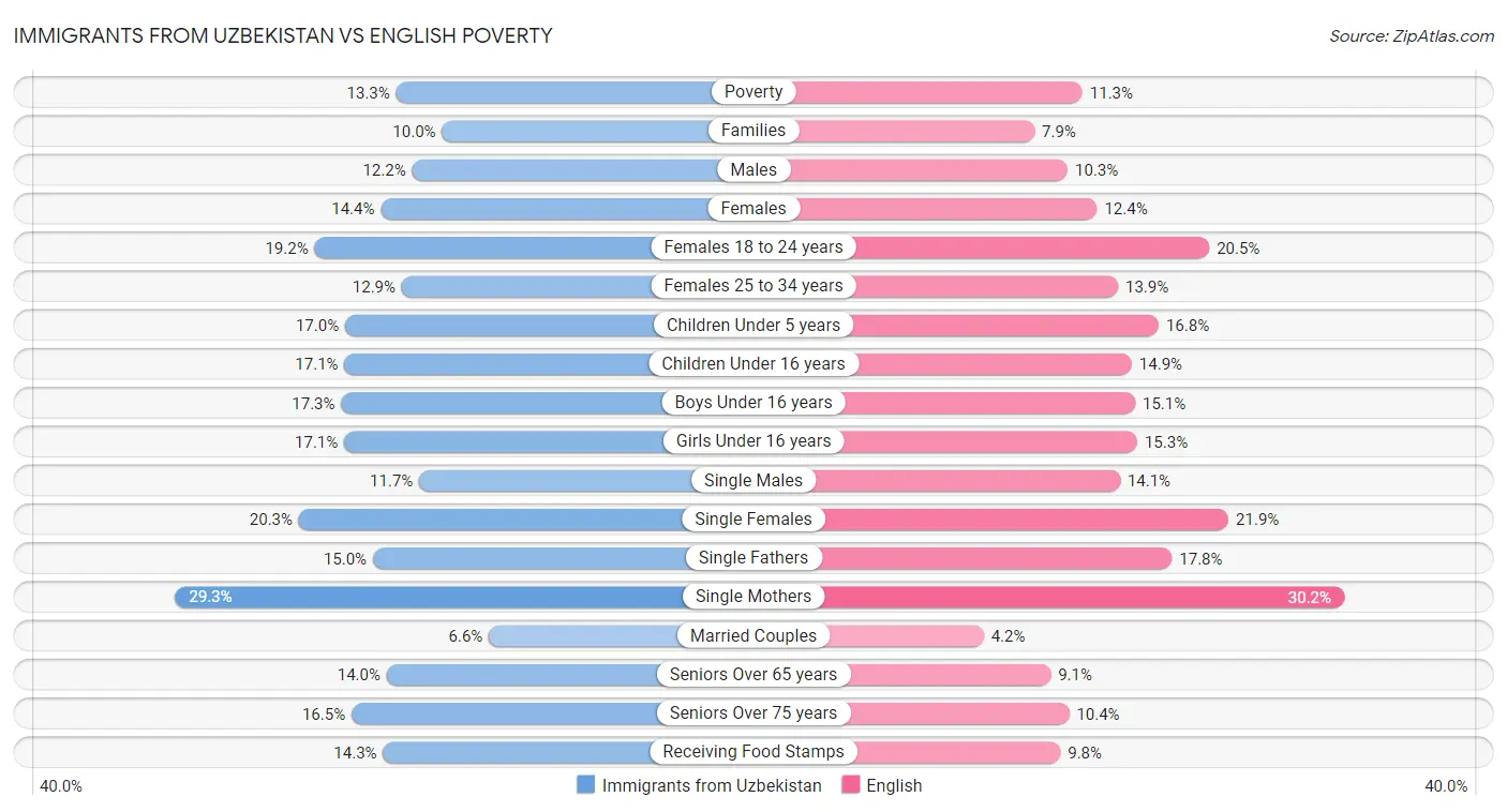 Immigrants from Uzbekistan vs English Poverty