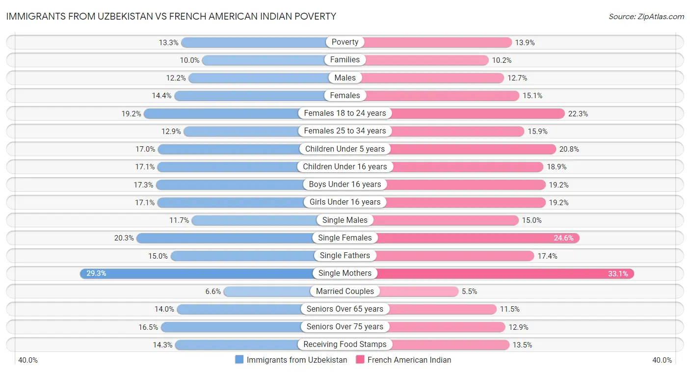 Immigrants from Uzbekistan vs French American Indian Poverty