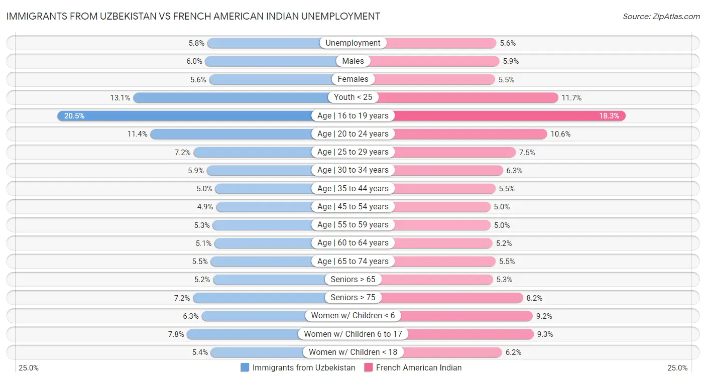 Immigrants from Uzbekistan vs French American Indian Unemployment