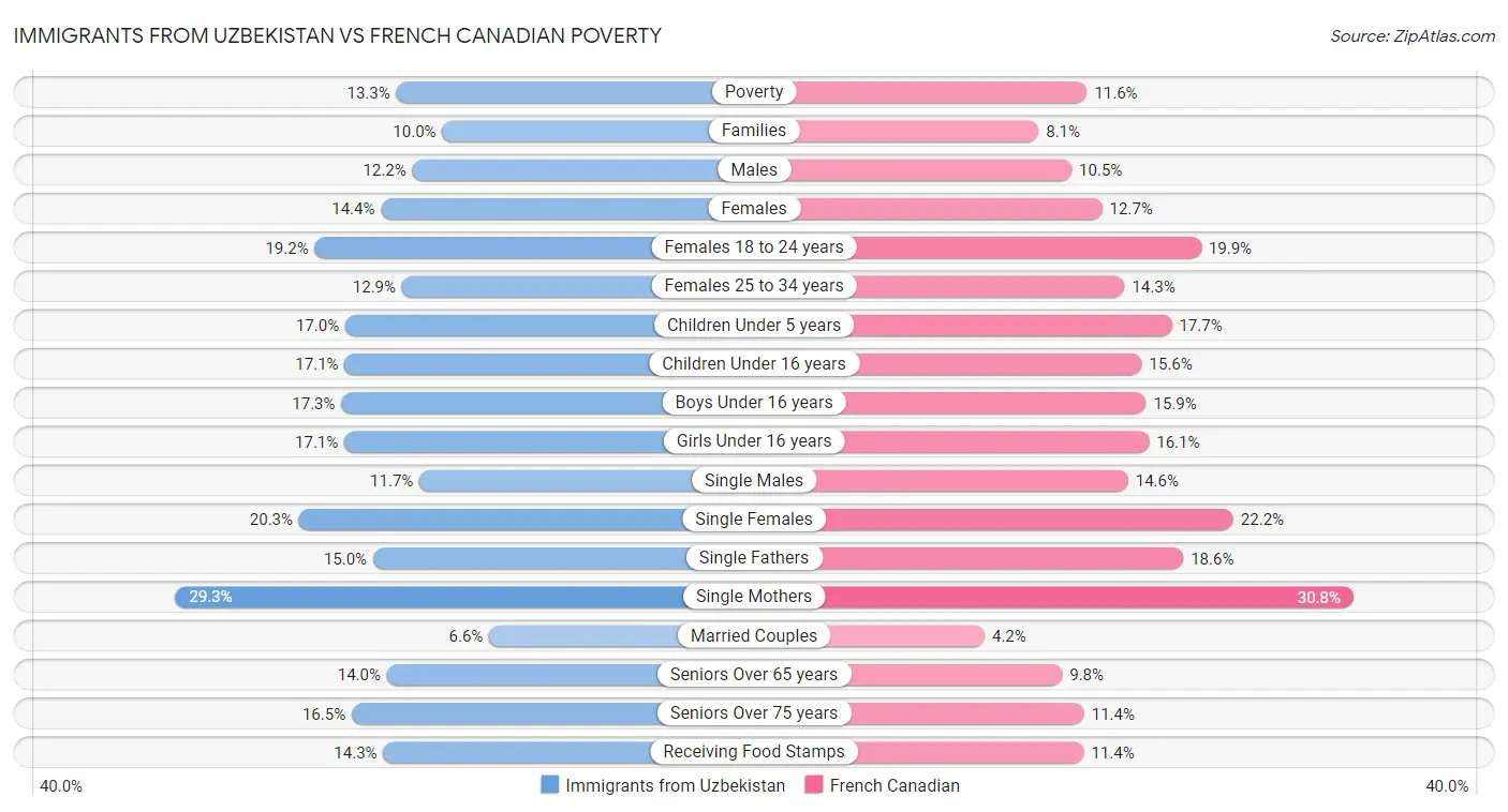 Immigrants from Uzbekistan vs French Canadian Poverty