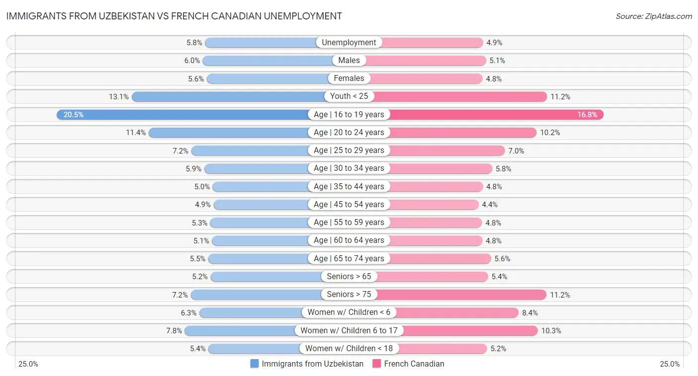 Immigrants from Uzbekistan vs French Canadian Unemployment