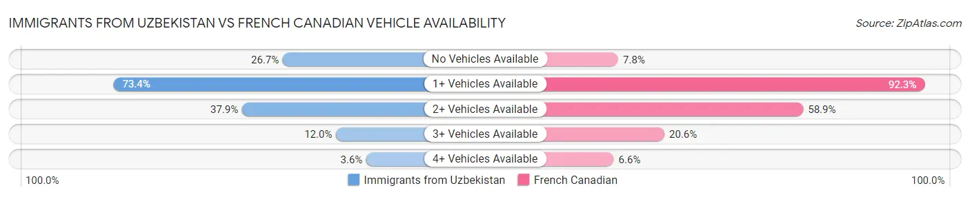 Immigrants from Uzbekistan vs French Canadian Vehicle Availability