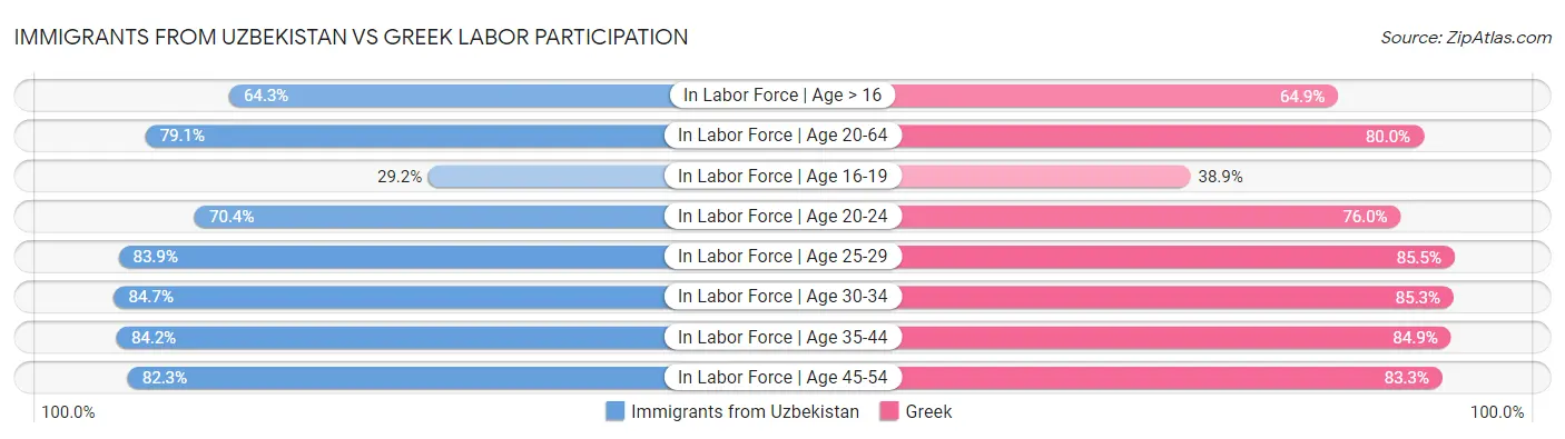 Immigrants from Uzbekistan vs Greek Labor Participation