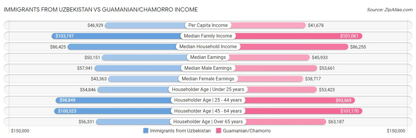 Immigrants from Uzbekistan vs Guamanian/Chamorro Income
