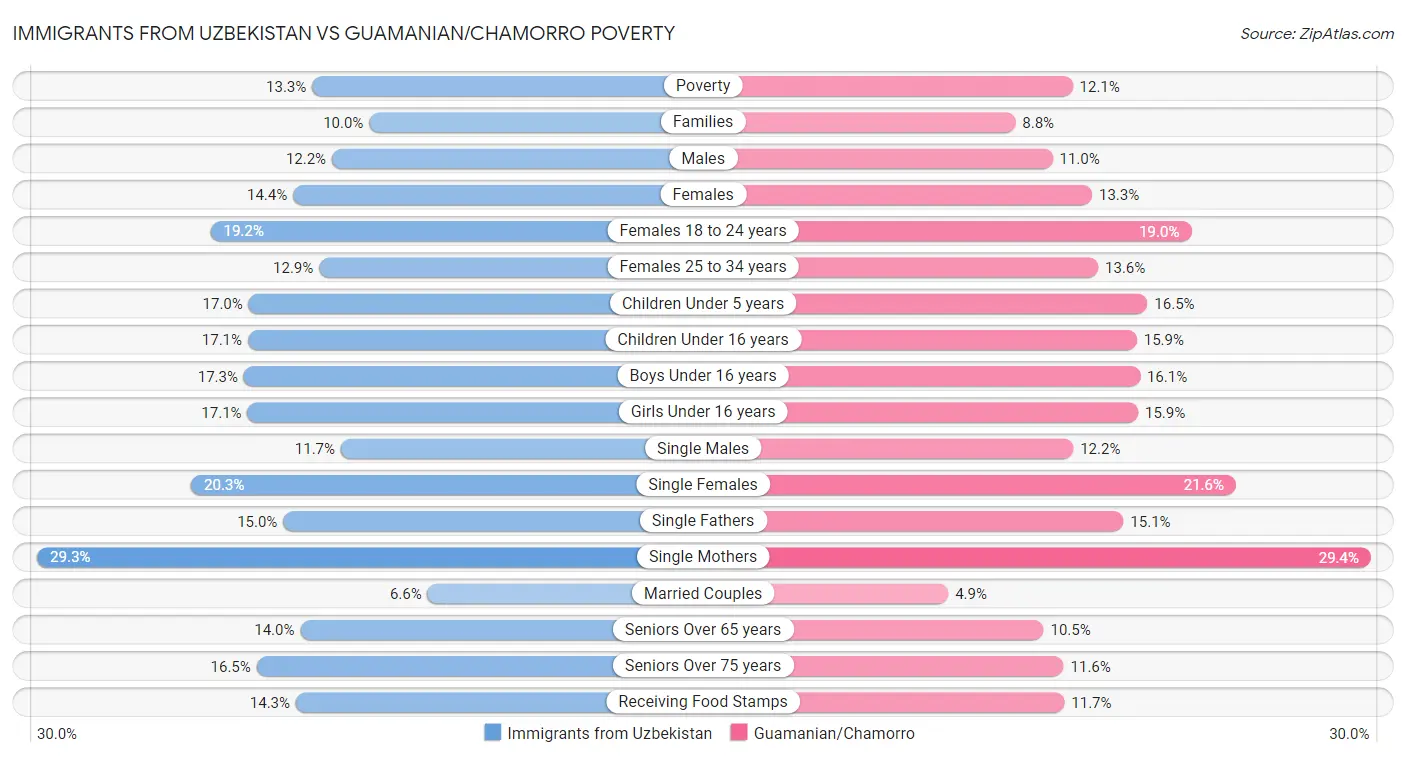 Immigrants from Uzbekistan vs Guamanian/Chamorro Poverty