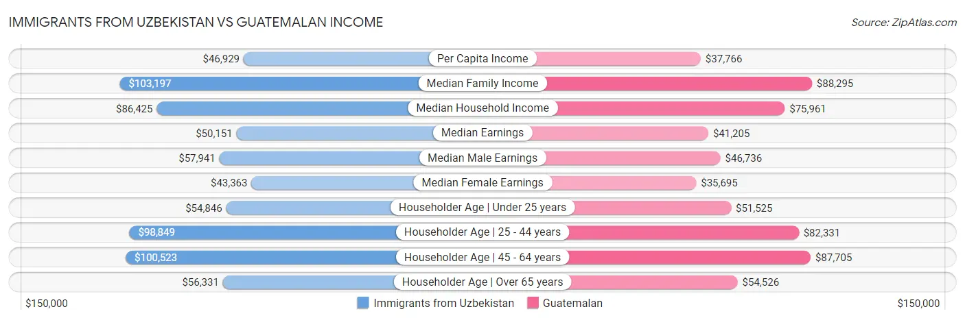 Immigrants from Uzbekistan vs Guatemalan Income
