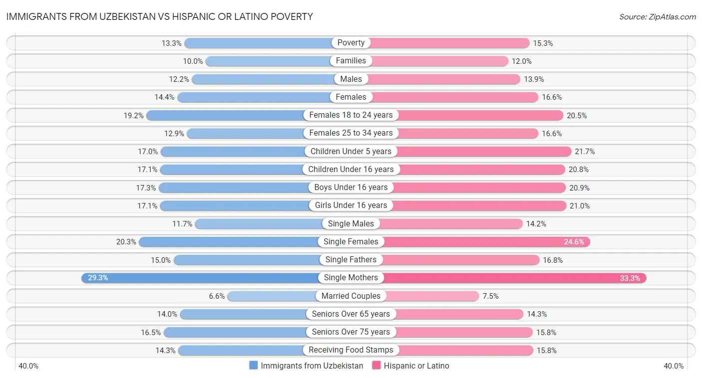 Immigrants from Uzbekistan vs Hispanic or Latino Poverty