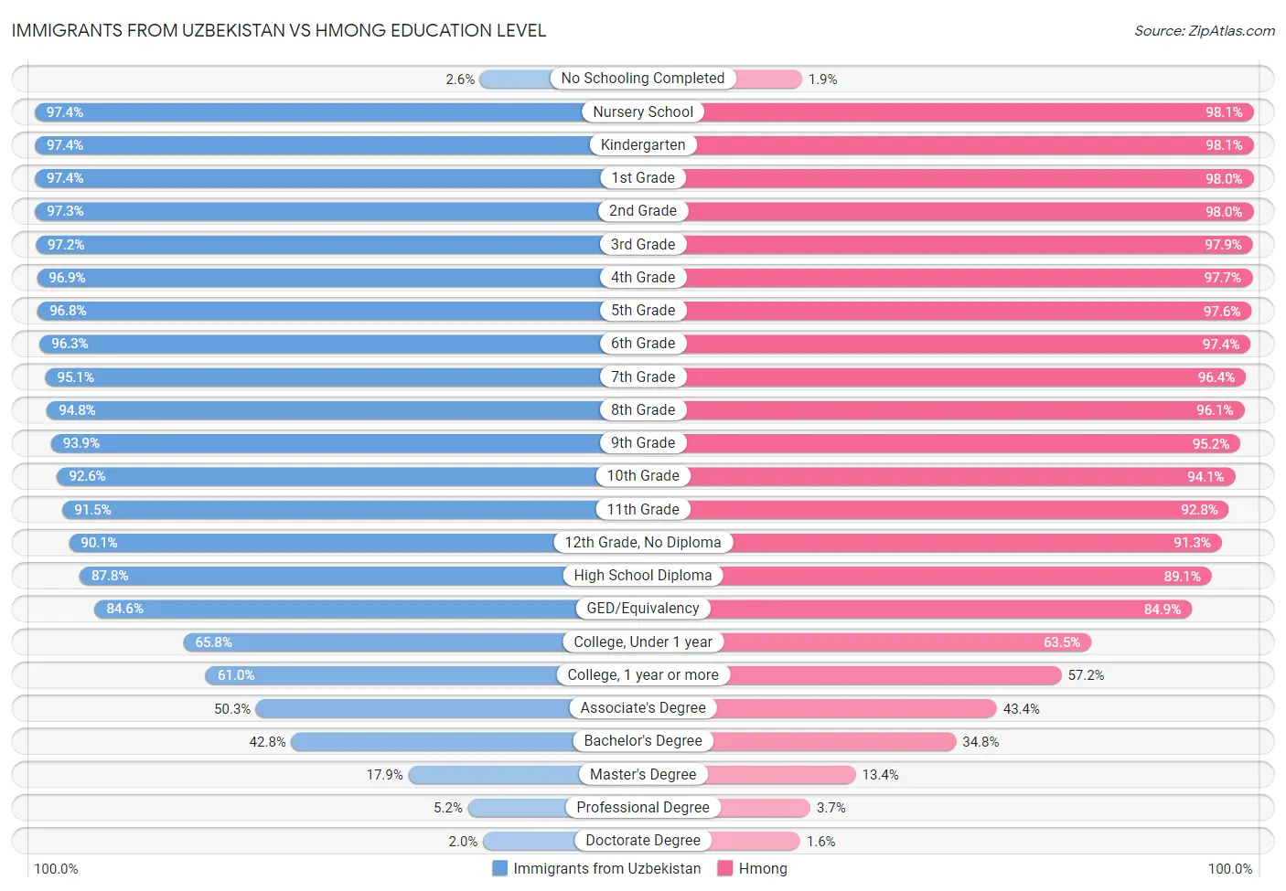 Immigrants from Uzbekistan vs Hmong Education Level