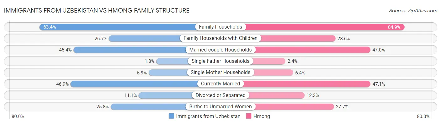 Immigrants from Uzbekistan vs Hmong Family Structure