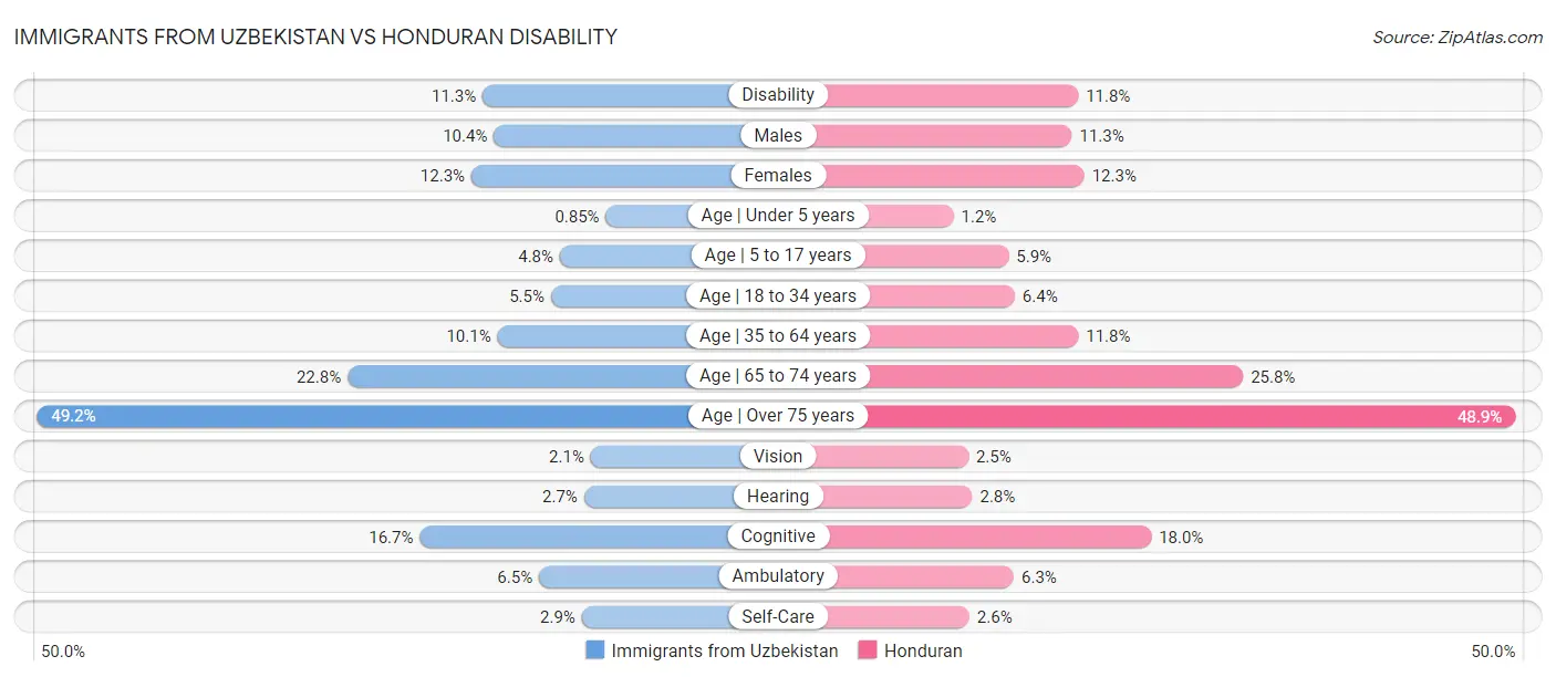 Immigrants from Uzbekistan vs Honduran Disability