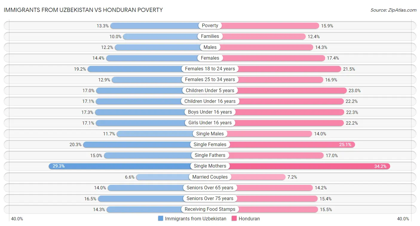 Immigrants from Uzbekistan vs Honduran Poverty