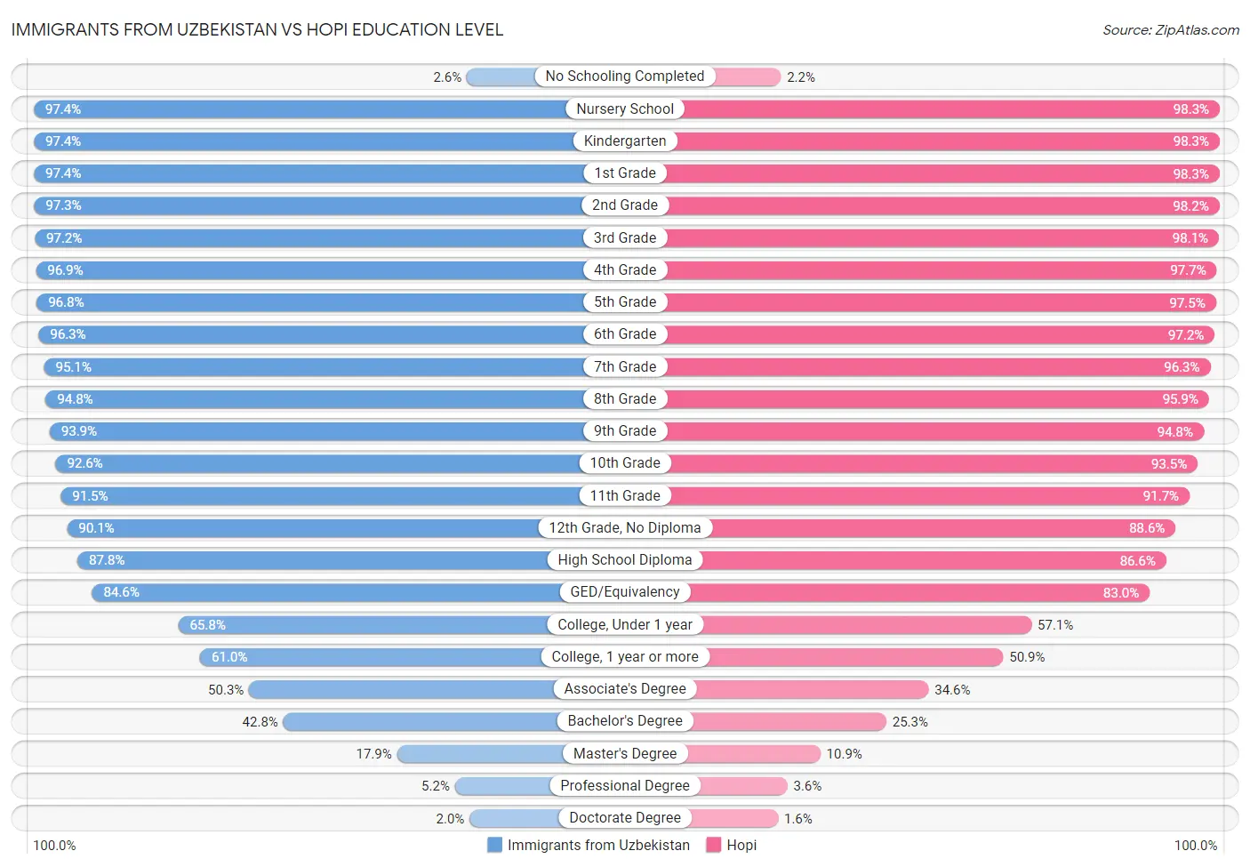 Immigrants from Uzbekistan vs Hopi Education Level