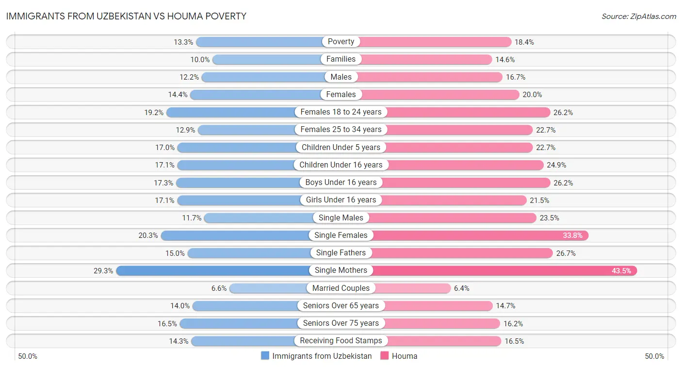 Immigrants from Uzbekistan vs Houma Poverty