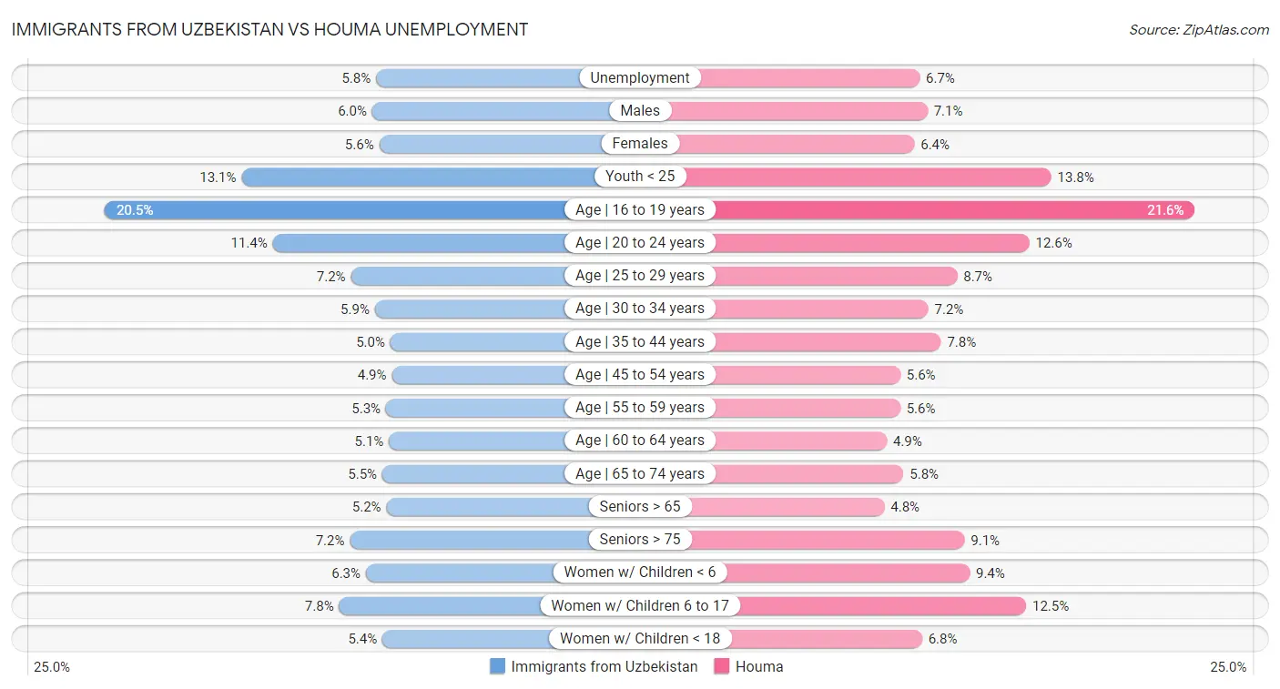 Immigrants from Uzbekistan vs Houma Unemployment