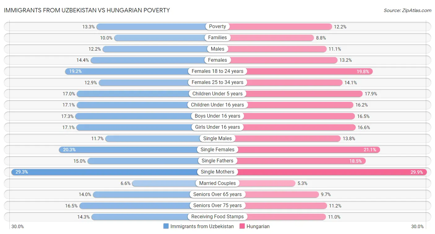 Immigrants from Uzbekistan vs Hungarian Poverty