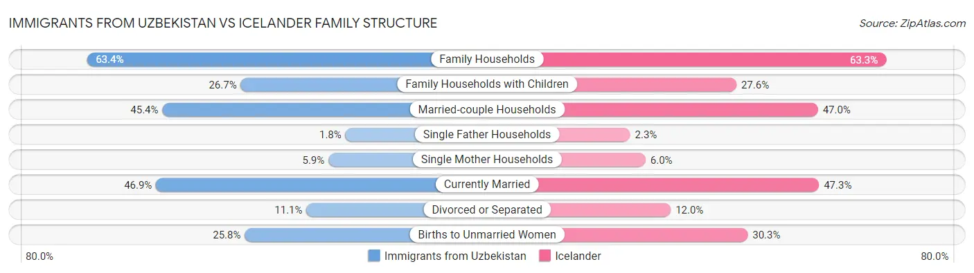 Immigrants from Uzbekistan vs Icelander Family Structure