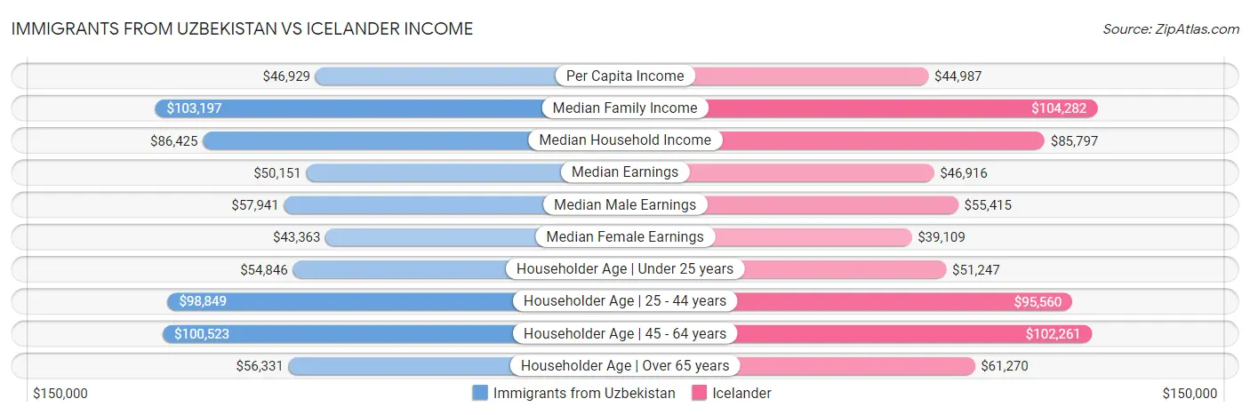Immigrants from Uzbekistan vs Icelander Income