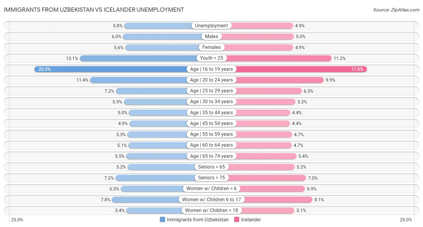 Immigrants from Uzbekistan vs Icelander Unemployment