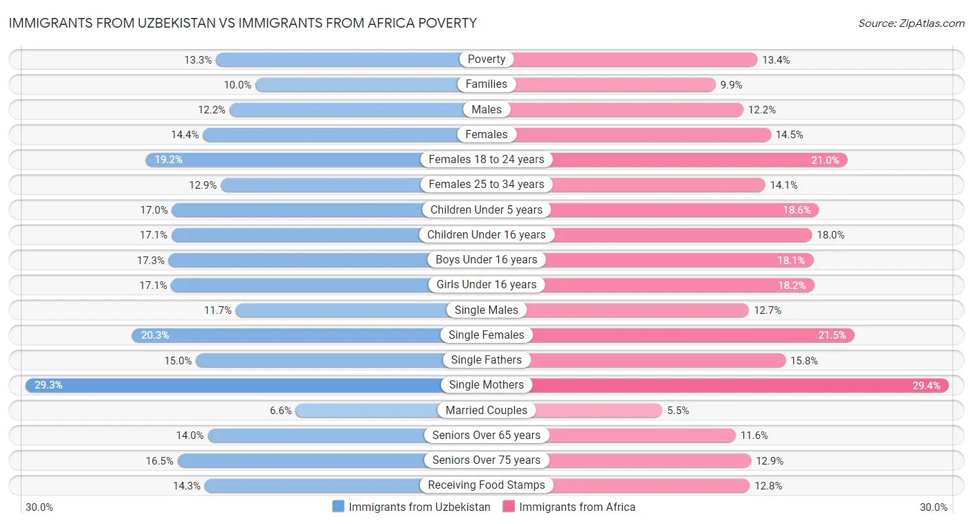Immigrants from Uzbekistan vs Immigrants from Africa Poverty