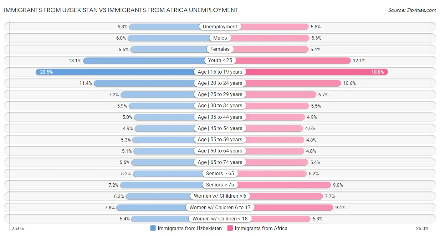 Immigrants from Uzbekistan vs Immigrants from Africa Unemployment
