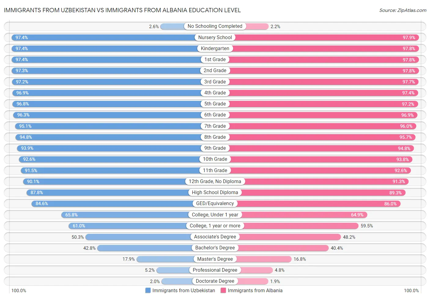 Immigrants from Uzbekistan vs Immigrants from Albania Education Level