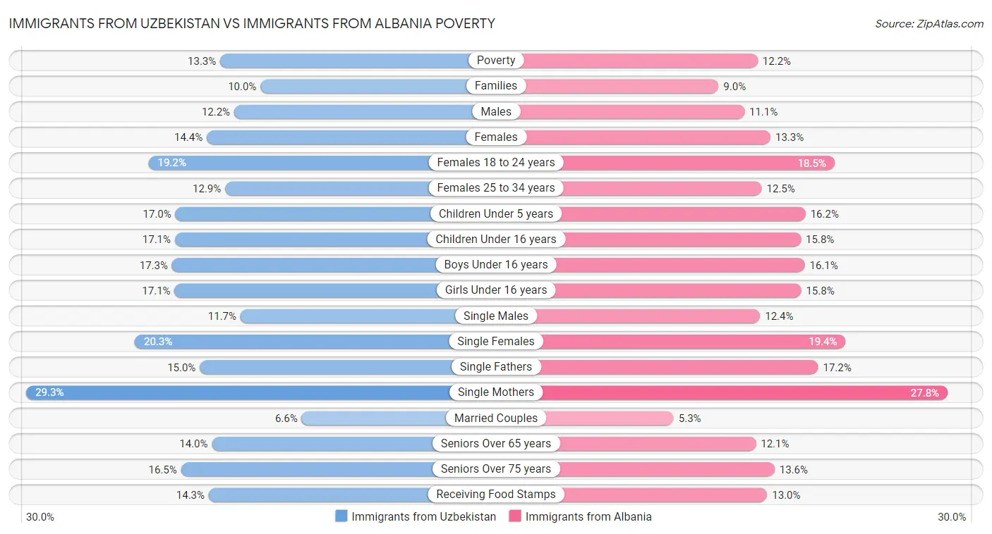 Immigrants from Uzbekistan vs Immigrants from Albania Poverty