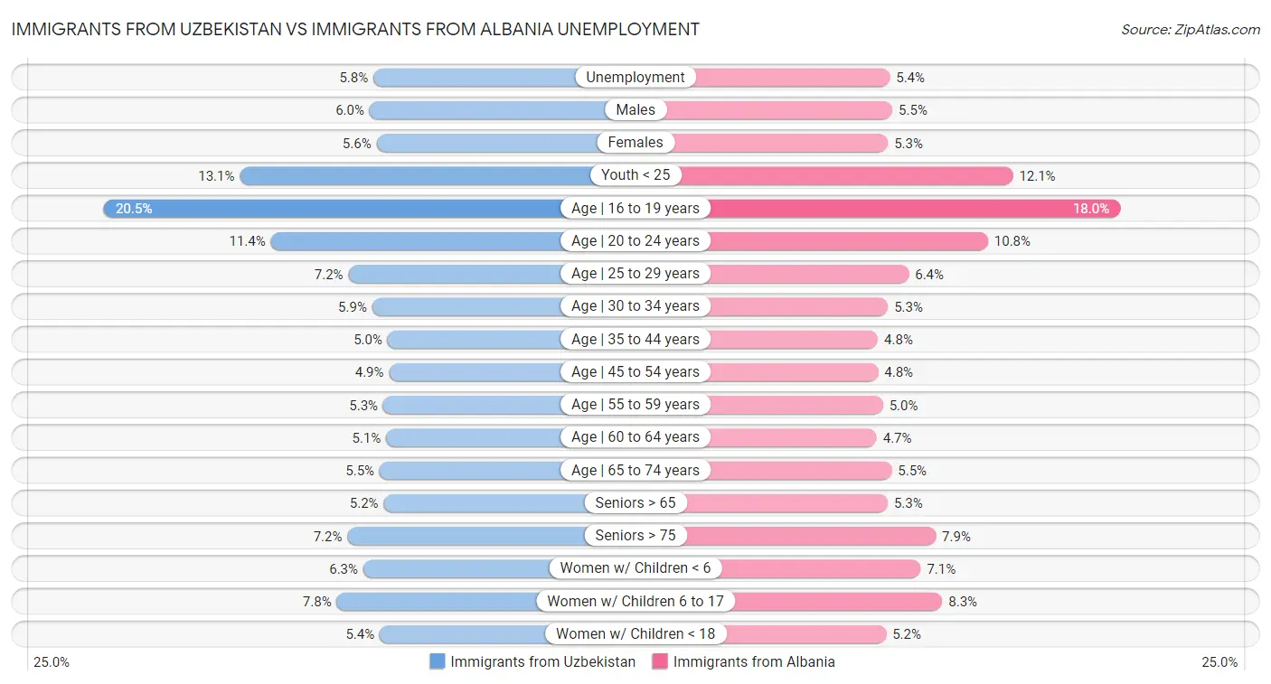 Immigrants from Uzbekistan vs Immigrants from Albania Unemployment