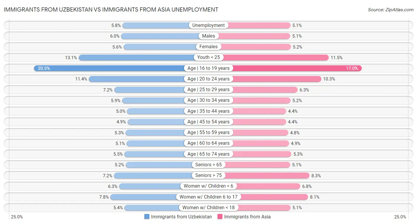 Immigrants from Uzbekistan vs Immigrants from Asia Unemployment
