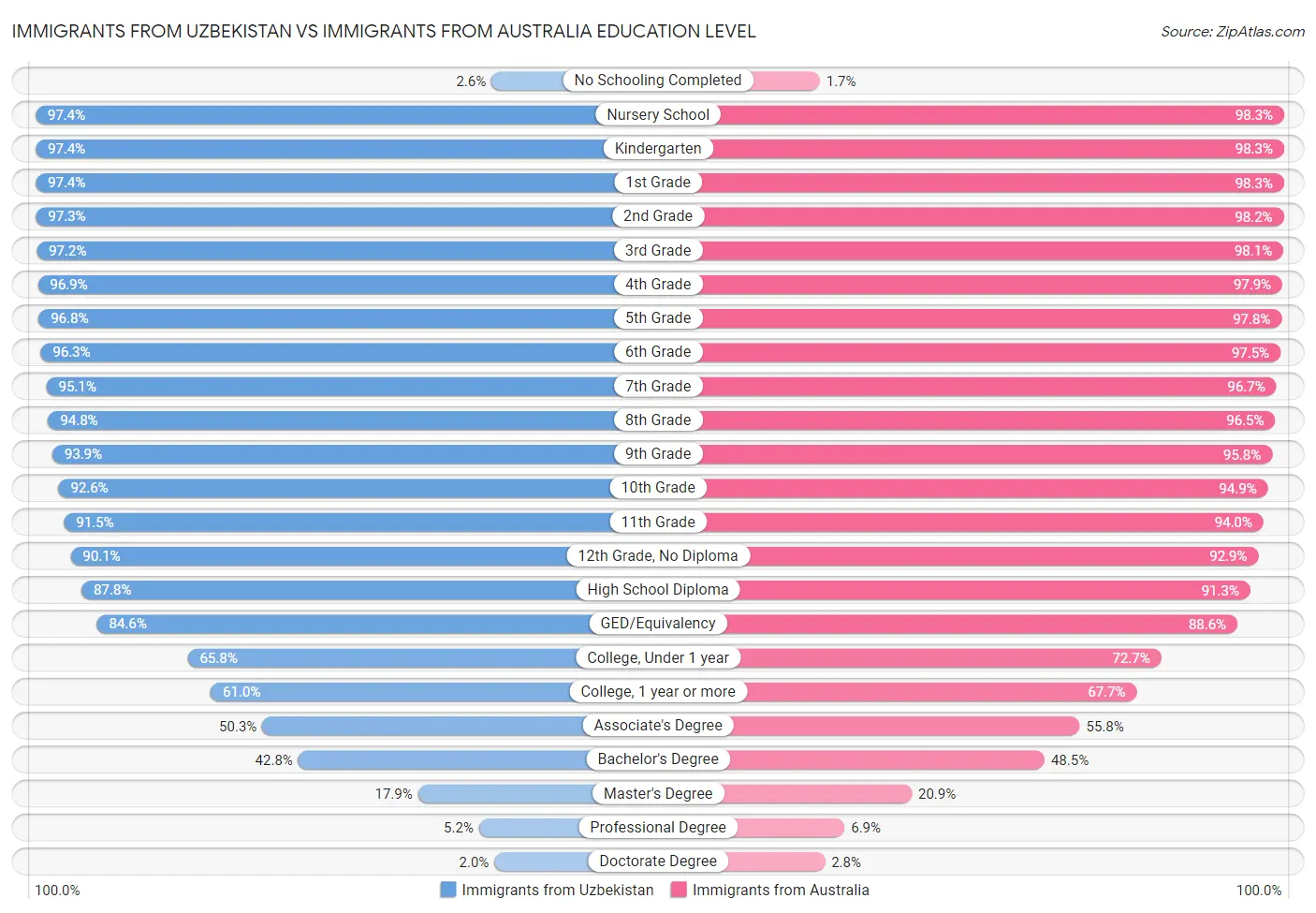 Immigrants from Uzbekistan vs Immigrants from Australia Education Level