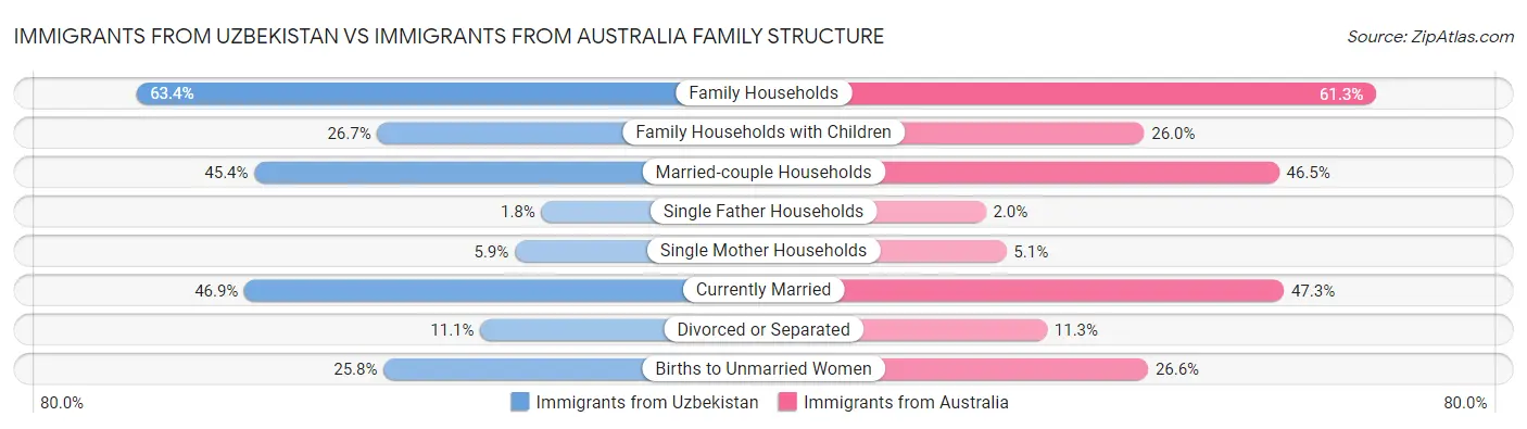 Immigrants from Uzbekistan vs Immigrants from Australia Family Structure