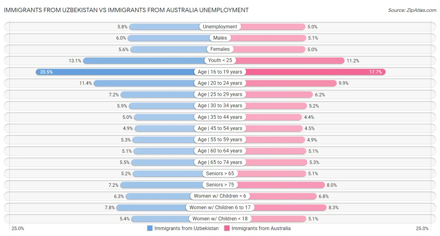 Immigrants from Uzbekistan vs Immigrants from Australia Unemployment