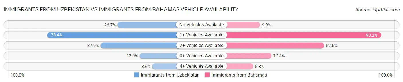 Immigrants from Uzbekistan vs Immigrants from Bahamas Vehicle Availability