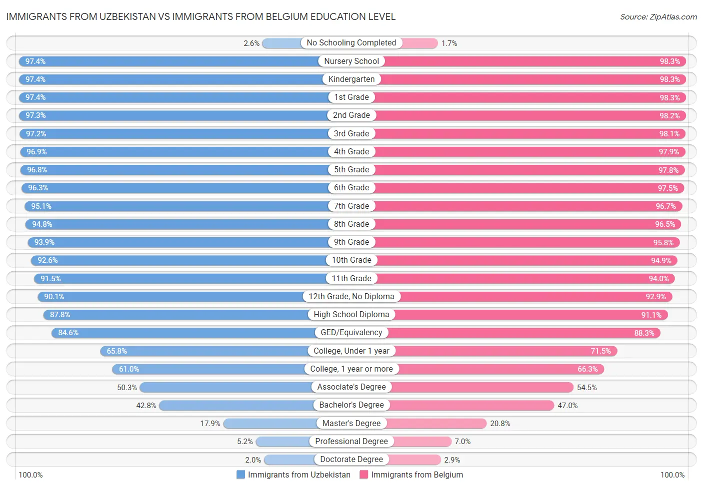 Immigrants from Uzbekistan vs Immigrants from Belgium Education Level