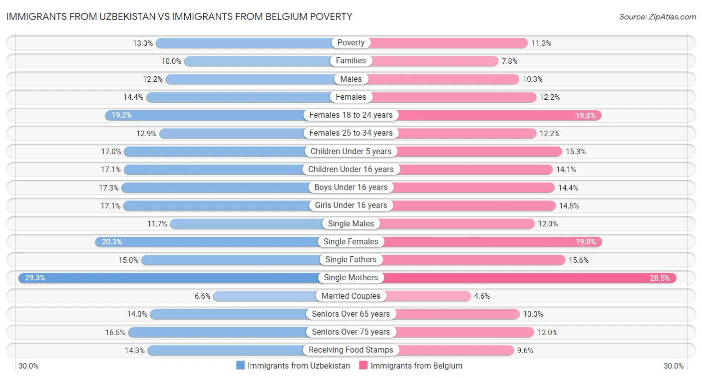 Immigrants from Uzbekistan vs Immigrants from Belgium Poverty